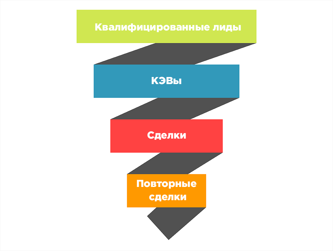 Проведение конверсии