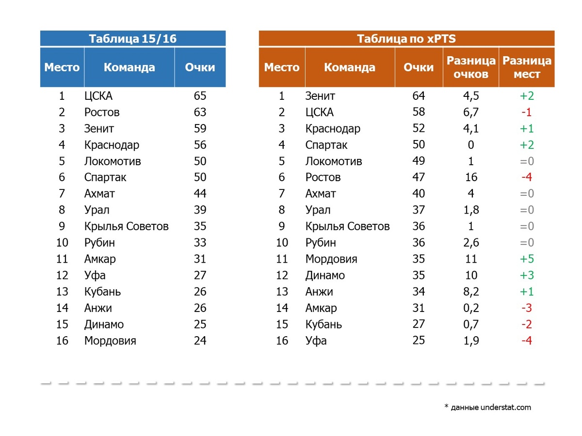 Таблицы сезона 15/16. Слева - фактическая таблица, справа - по показателю xPTS