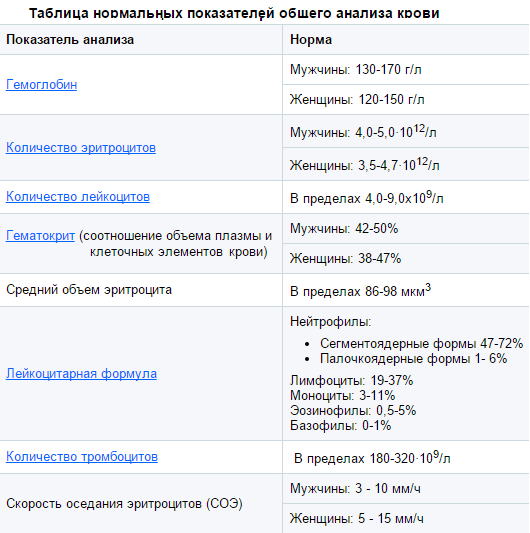 Анализ крови общий у взрослых: норма расшифровка в таблице