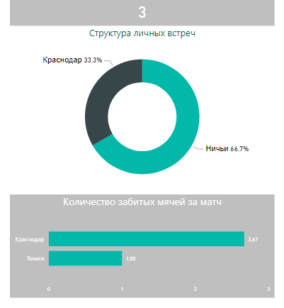 Личные встречи Химки - Краснодар