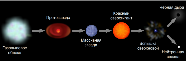 Процесс образования нейтронной звезды