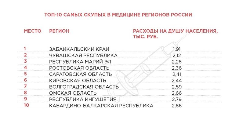 Рейтинг регионов России, которые тратят наименьшее кол-во средств из бюджета на медицину. Информация взята с сайта газеты "Новые известия".