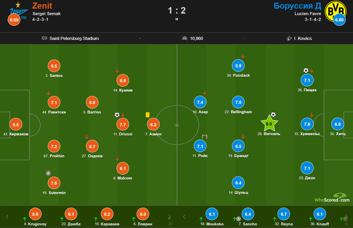 Скриншот с портала whoscored