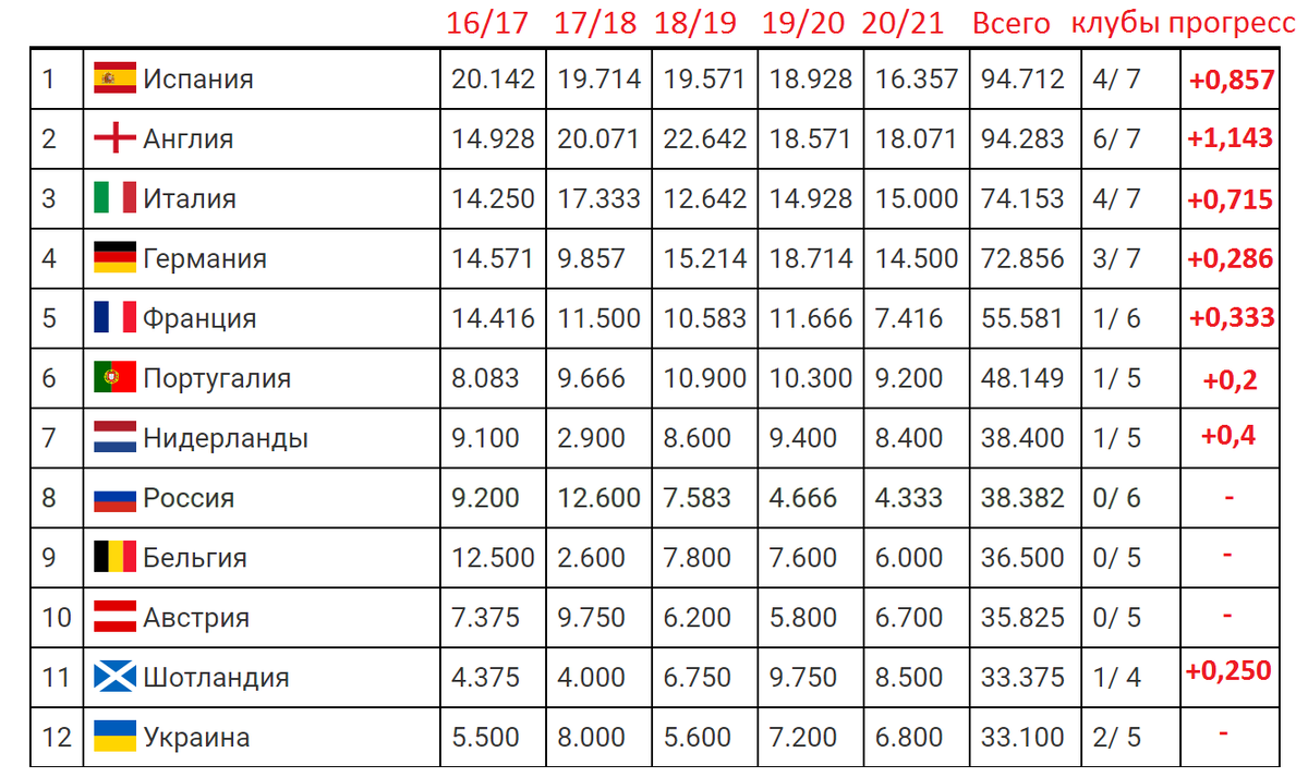 Таблица коэффициентов УЕФА по итогам сезона 2019-2020 Спорт Дзен