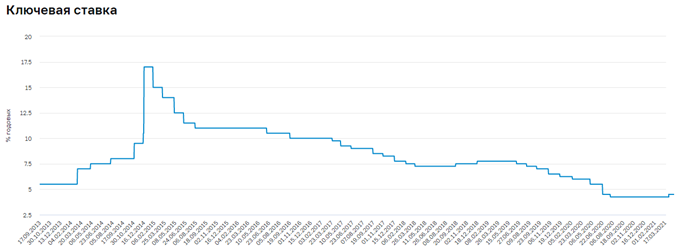 Данные: сайт ЦБ РФ