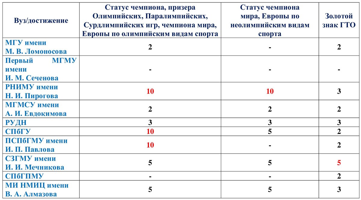 Индивидуальные достижения ординатура.