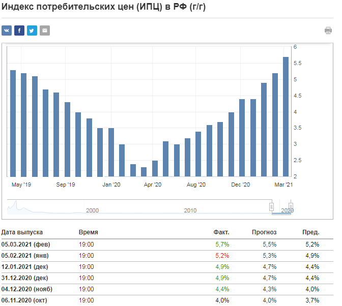 Инфляция в РФ по состоянию на март 2021 г.