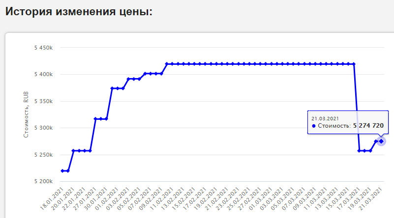 Ну что, ПИК уронил цены! Недвижка понеслась вниз?