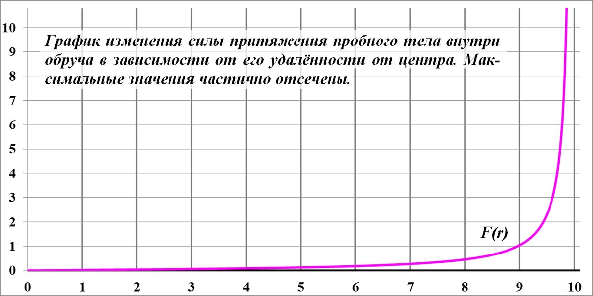 Сила притяжения от расстояния