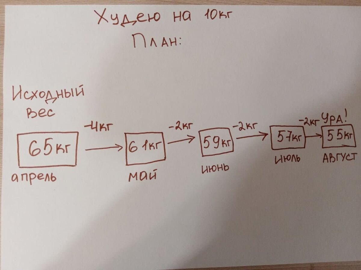 Сбрасываем больше 7 килограммов: с чего начать и как добиться результата |  Lilion | Дзен