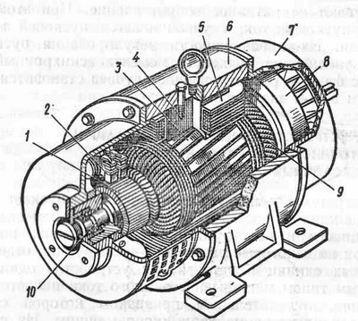  Рис. 1 Конструкция коллекторного двигателя постоянного тока (фото из просторов интернета). 1 - коллектор; 2 - электрические щетки (в обоймах щеткодержателя); 3 - сердечник якоря; 4 - главный полюс ДПТ; 5 - обмотка статора; 6 - станина; 7 - задний подшипниковый щит; 8 - вентилятор для самоохлаждения ДПТ; 9 - обмотка якоря; 10 - вал якоря ДПТ. 