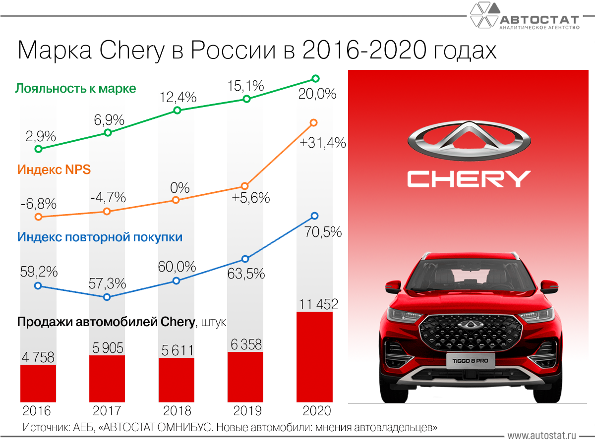 Согласно исследованию аналитического агентства «АВТОСТАТ» у компании CHERY значительно выросли показатель лояльности, индексы повторной покупки и NPS в период с 2016 года по 2020 год.