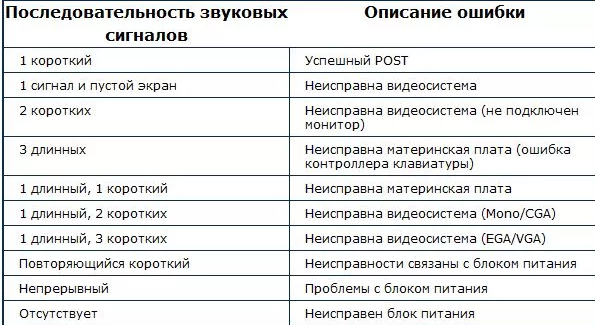 Почему издает сигнал. 2 Звуковых сигнала при включении компьютера. Сигналы системного блока при включении компьютера. Длинный писк при включении компьютера. Один длинный писк при включении компьютера.