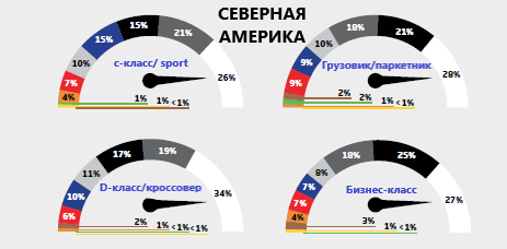 Любимые расцветки авто в Европе и Северной Америке. источник:Axalta.com