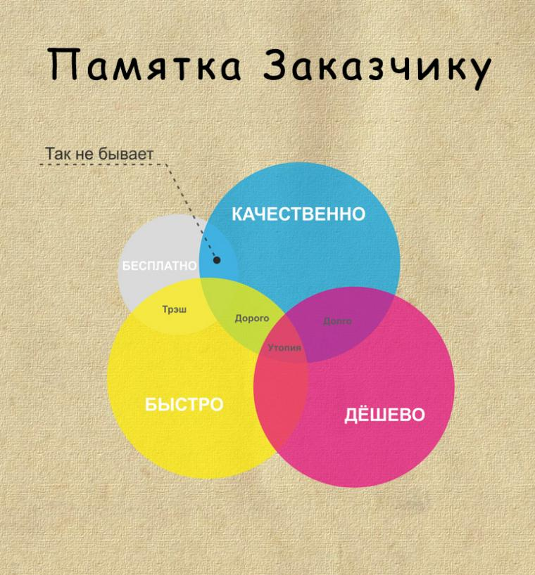 Не бывает дешево. Дизайнер юмор. Дизайнерские шутки. Приколы про дизайнеров и заказчиков. Шутки про дизайнеров интерьера.