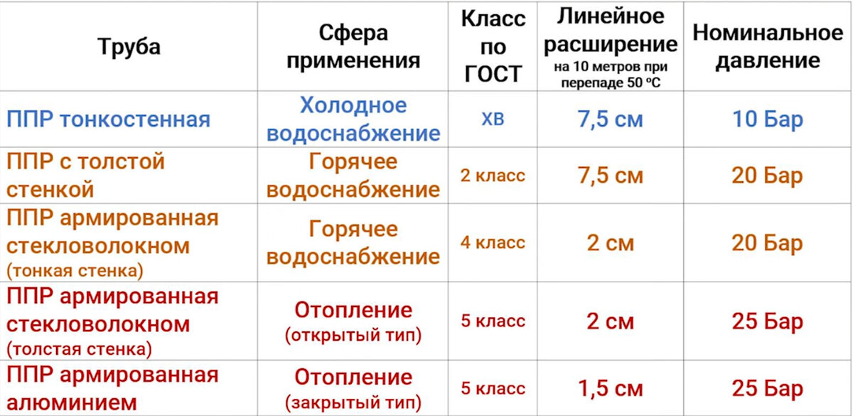 Линейное расширение полипропиленовых труб