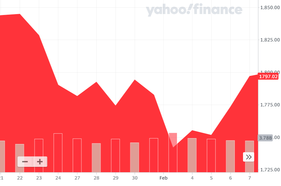 Источник: finance.yahoo.com