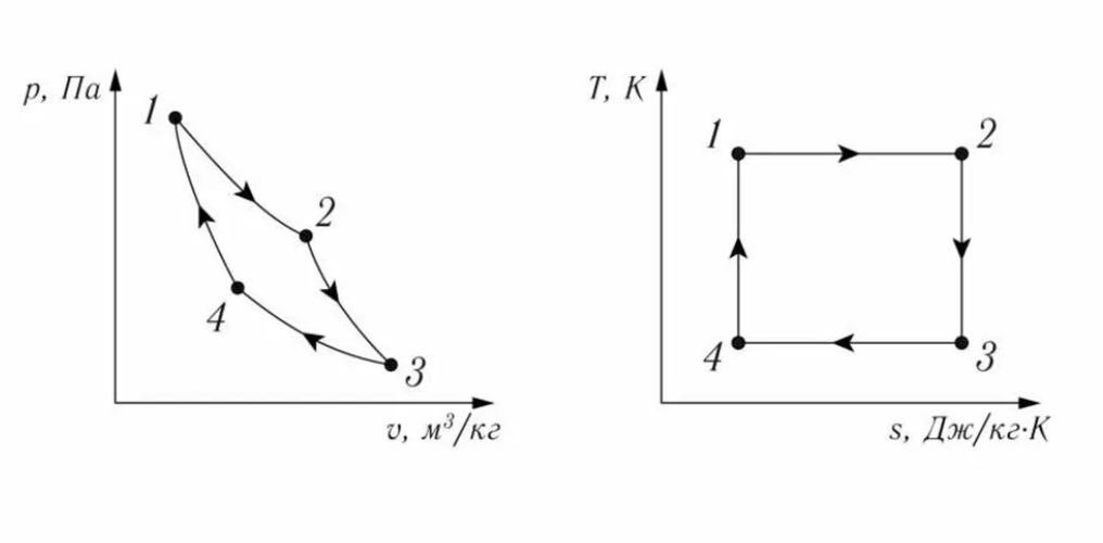 Цикл Карно, в котором учитываются направления