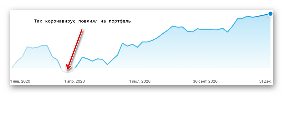 Влияние коронавирусной инфекции на самочувствие моего портфеля ценных бумаг