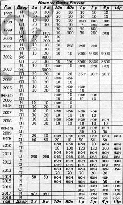 \"А сколько стоит моя мелочь?\" Обычные и дорогие монеты, которые можно ...