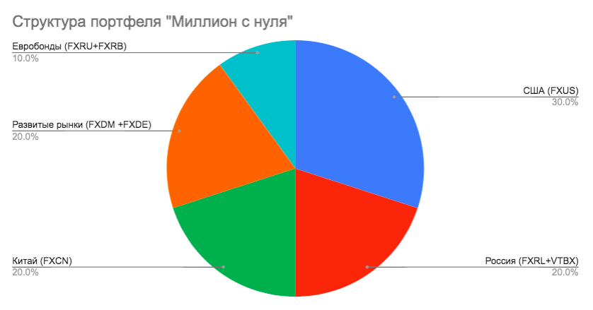 Текущая структура портфеля