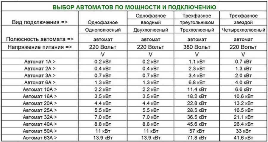 Значение электрической мощности и напряжения для правильного выбора автомата