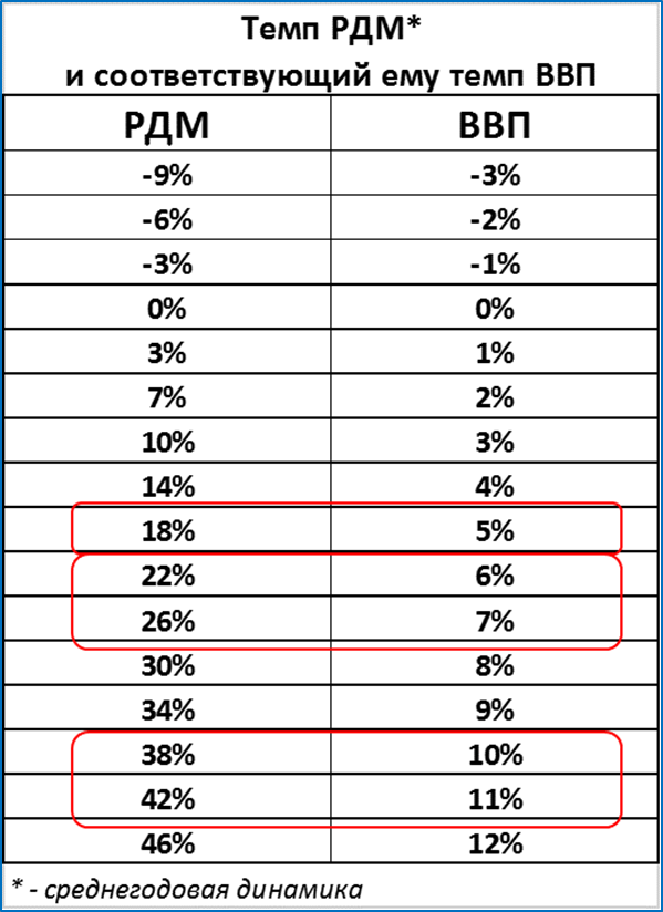 Фантастика! О возможном росте ВВП России в 2023 году на 7,4%