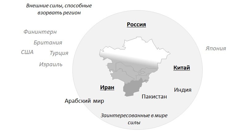 Рис. 1. Ключевые интересанты проблем в Средней Азии