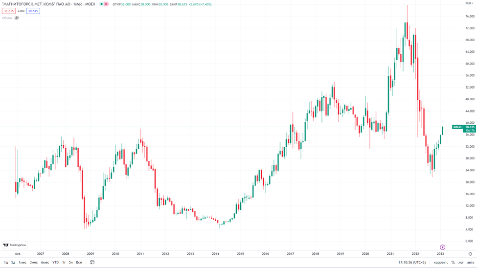 ММК (MAGN). Результаты 2022 года. Объективный анализ.