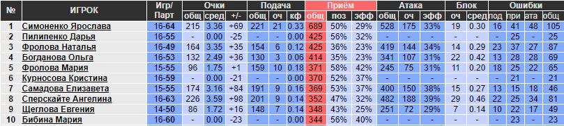 Статистика главных принимающих сезона 19/20