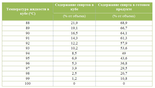 Гоним самогон правильно — двойная дистилляция с промежуточной очисткой.