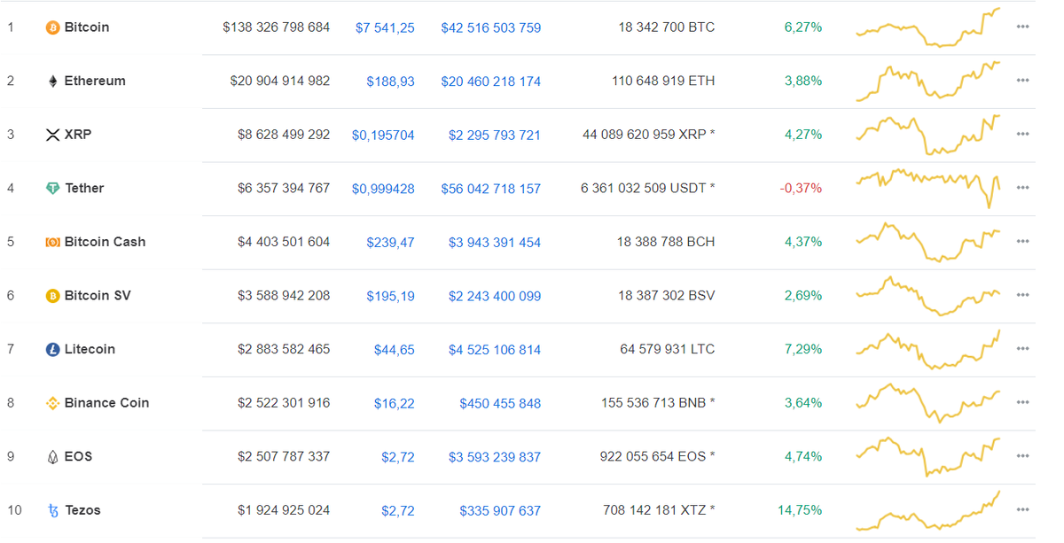 Данные: CoinMarketCap