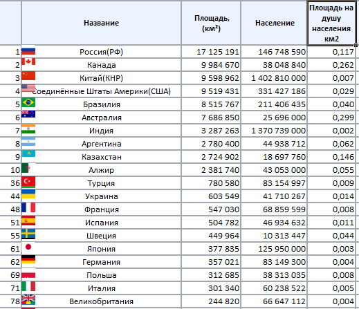 Площадь и население некоторых стран Мира