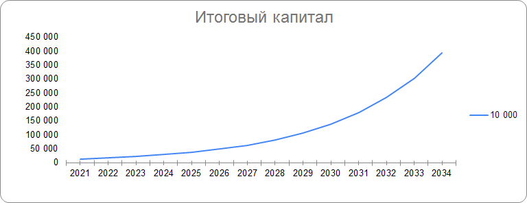 Эффект сложных процентов