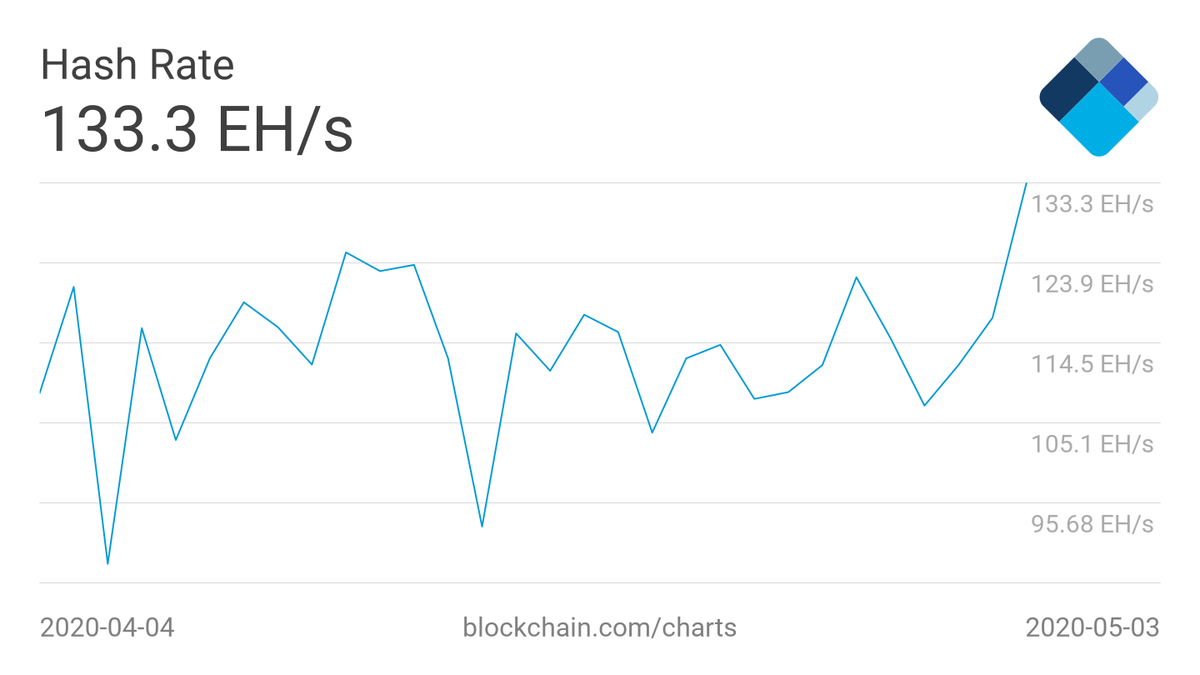 Хешрейт сети Bitcoin. Источник: Blockchain.com