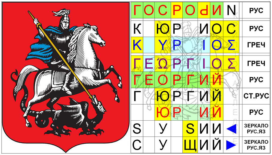 При переводе «Нового Завета» с греческого языка на русский, была совершена подмена оригинального написания имени КЮРИОС на его русский перевод ГОСПОДЬ.  