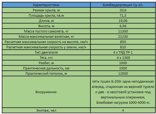 Расчетные характеристики бомбардировщика Су-10.