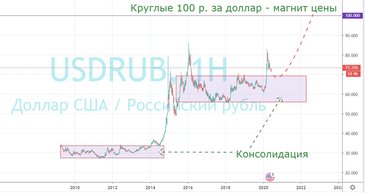 Выход из консолидации вниз и снижение курса доллара возможны при стабильном росте российской экономики.