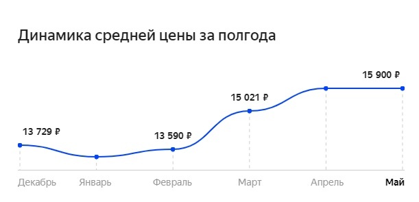 Динамика цены на Kugoo S3. Цены на популярные модели удобно смотреть на Яндекс маркете, но большинства профильных магазинов по самокатам там нет