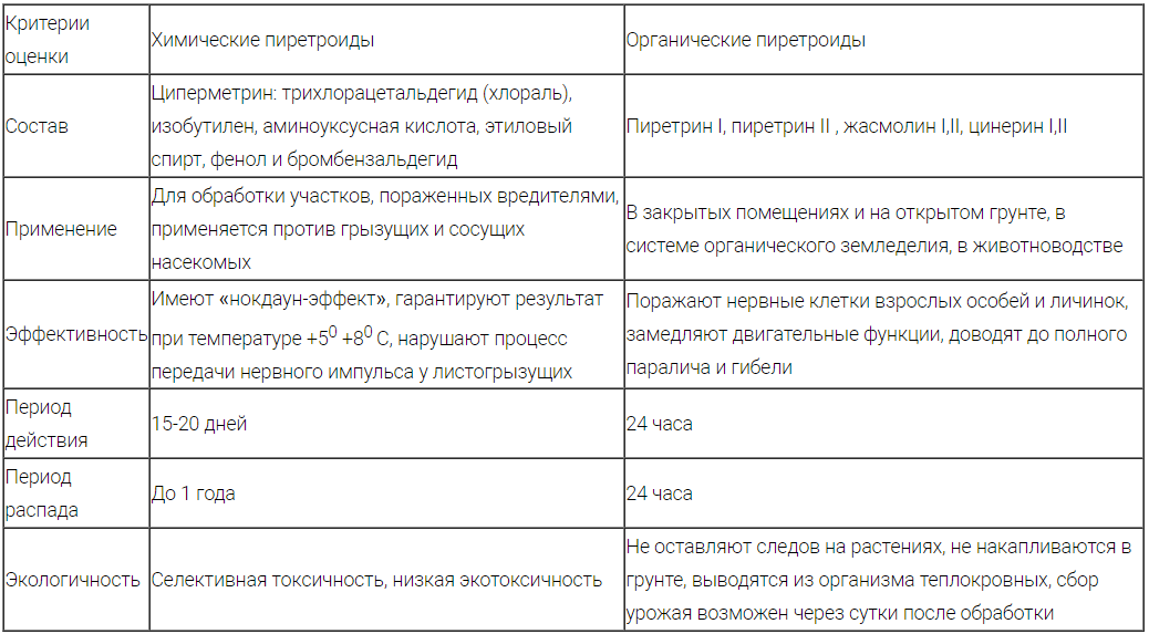 Таблица Пиретринов и Пиретроидов