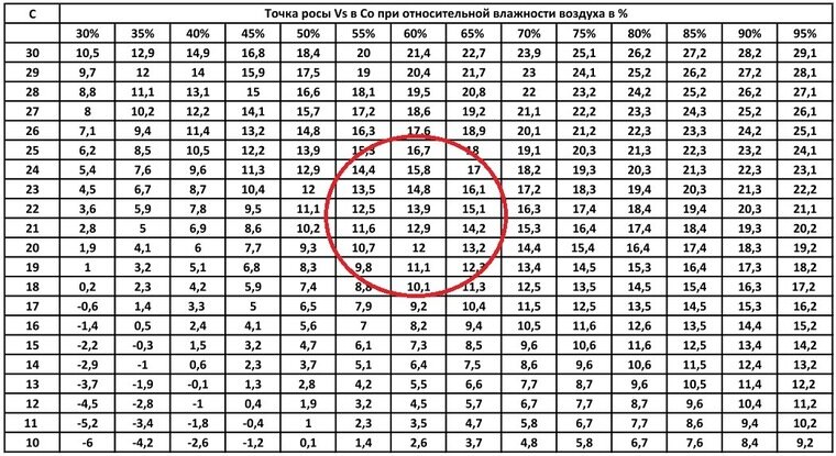 таблица точки росы при влажности 20%. температура точки росы по воде. таблица определения температуры точки росы. таблица измерения точки росы. зависимость точки росы от влажности.