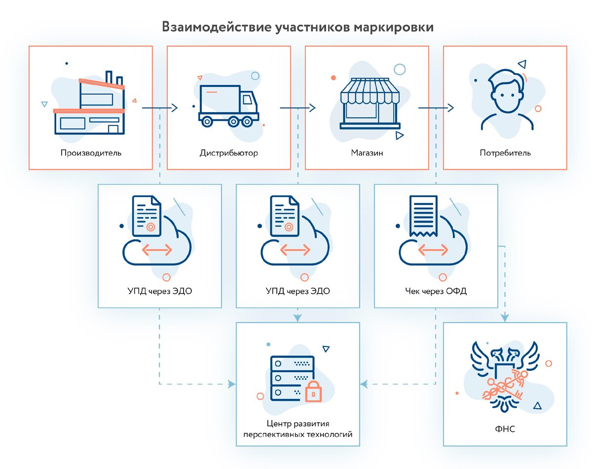 Подключение к системе маркировки Единая система маркировки: что нужно знать об обязательной маркировке товаров Жу