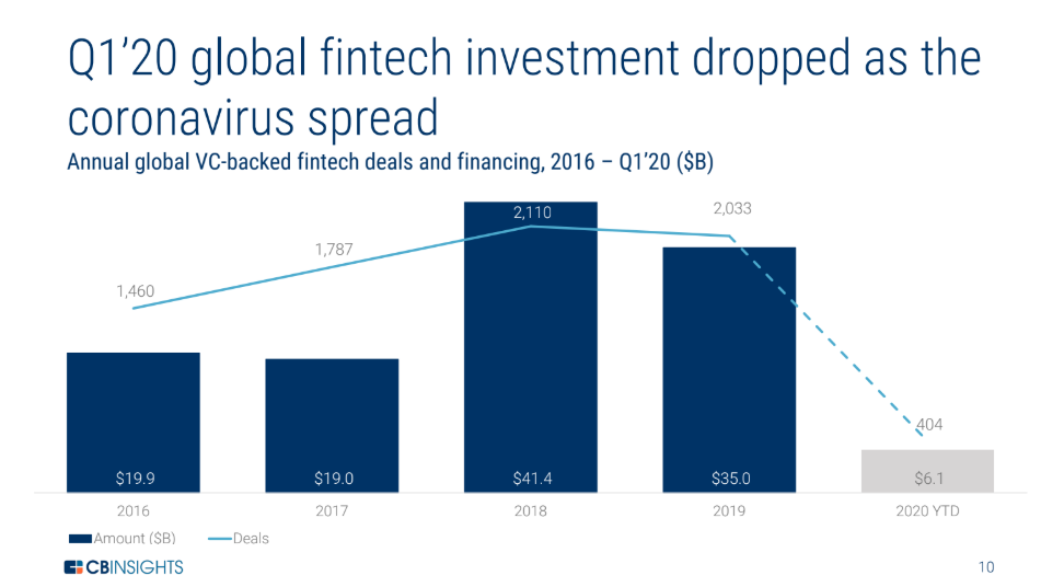 Динамика финансирования финтех-индустрии по кварталам. Данные: исследование CB Insights