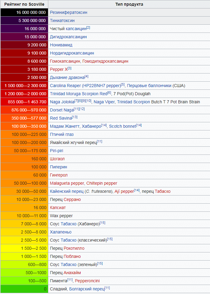 Scoville Scale 2019