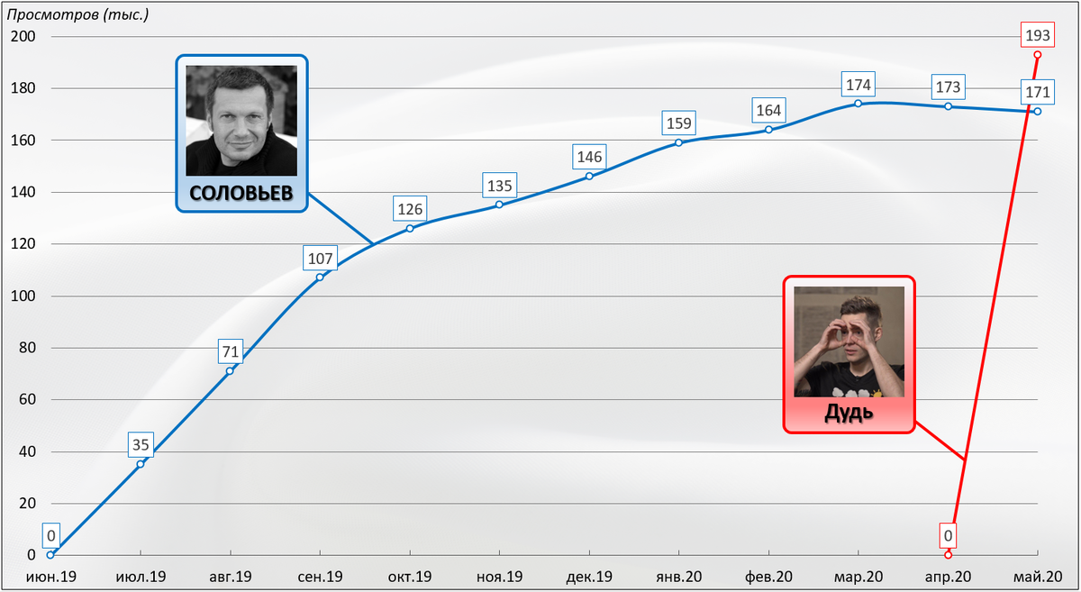 Телеграм канал соловьева. ТЕЛЕГРАМКАНАЛ Соловьев. Соловьев телеграмм канал. Динамика прироста подписчиков в телеграм каналах. График роста подписчиков на youtube Дудь.