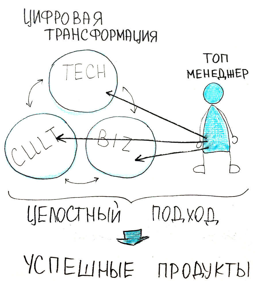 Как мягкие навыки (soft skills) влияют на успешность компании |  neuromap.tech | Дзен