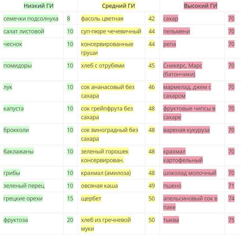 Компании продукты питания список. Сложные углеводы таблица. Углеводы простые и сложные таблица. Сложные углеводы перечень продуктов. Продукты с быстрыми углеводами таблица.