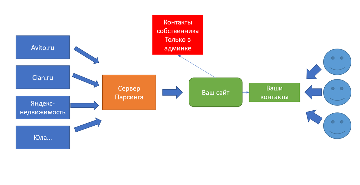 Parse process. Схема парсинга. Схема парсинга сайта. Парсер схема. Парсинг веб сайтов.