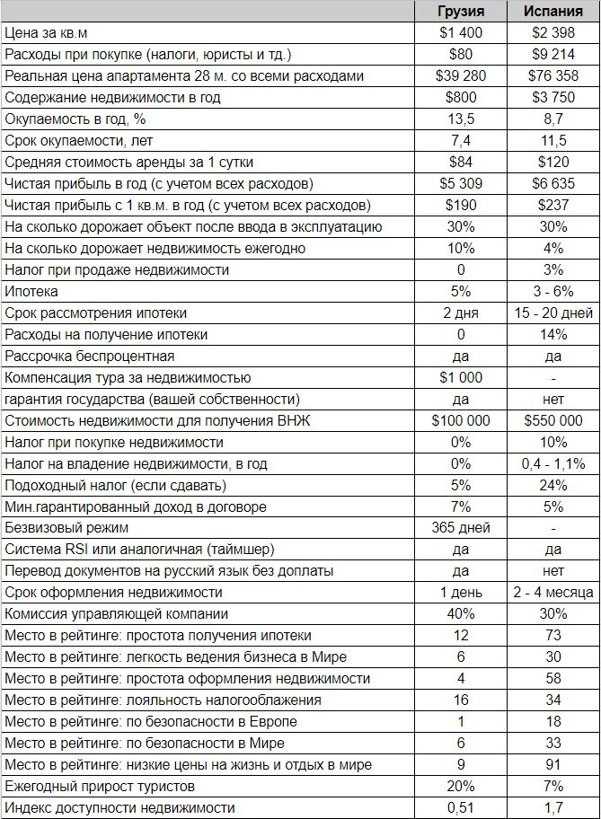 сравнение недвижимости в Грузии и Испании