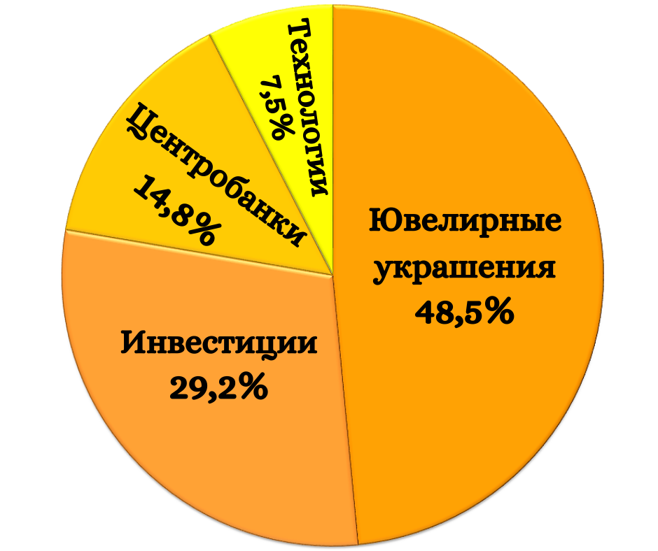 Распределение мирового спроса на золото по отраслям
